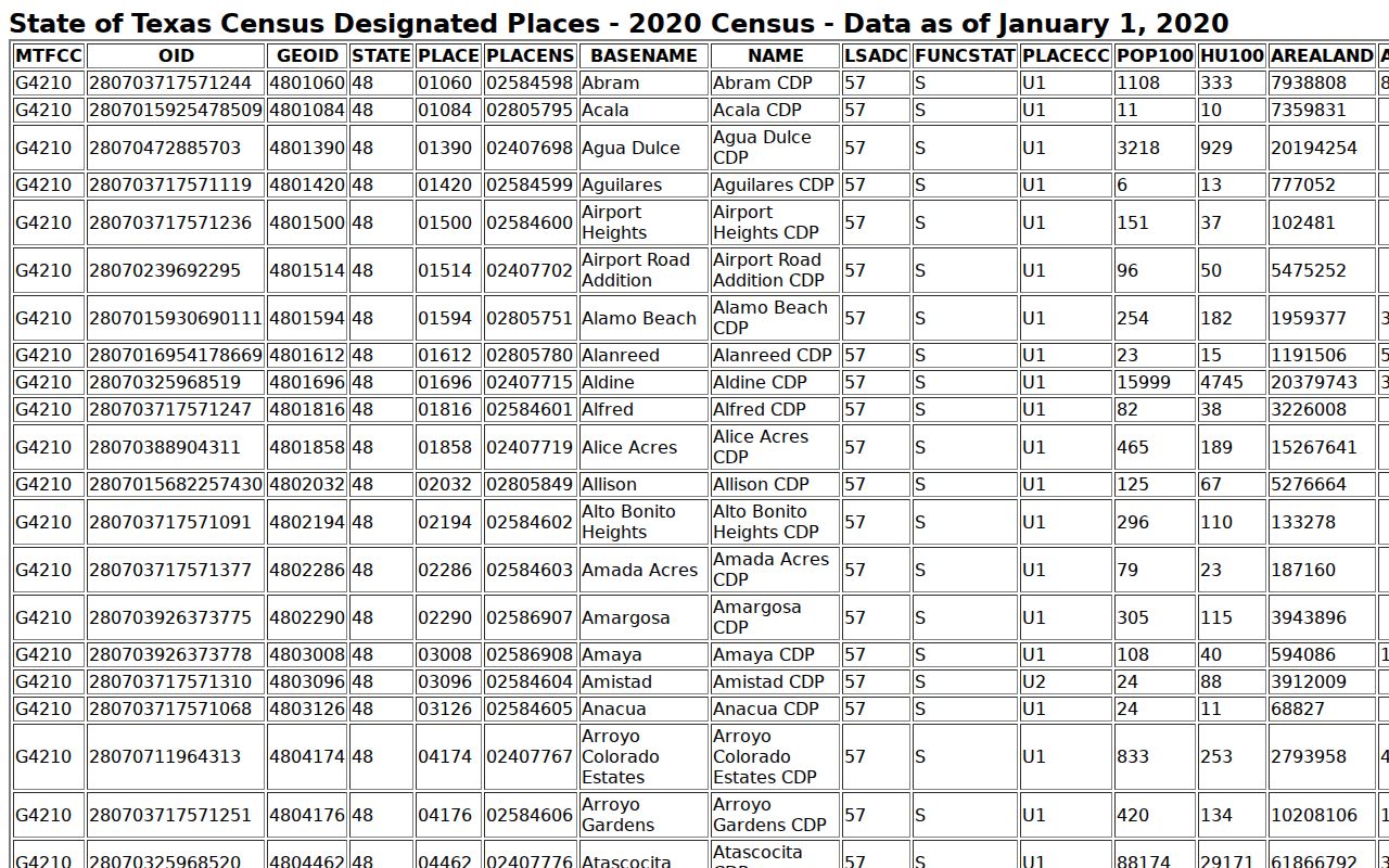 Guthrie court docket context from the Census CDP table
